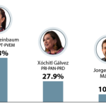 Diputados y Senadores Enfocan Fuerza en Elecciones Municipales