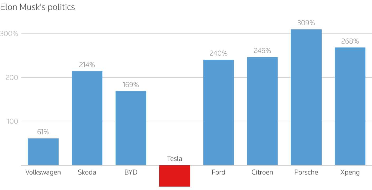 Tesla pierde terreno en ventas mientras BYD avanza en Europa