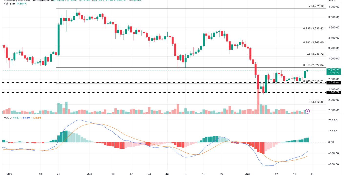 Ethereum alza 9% impulsado por débiles datos de inflación en EE.UU.