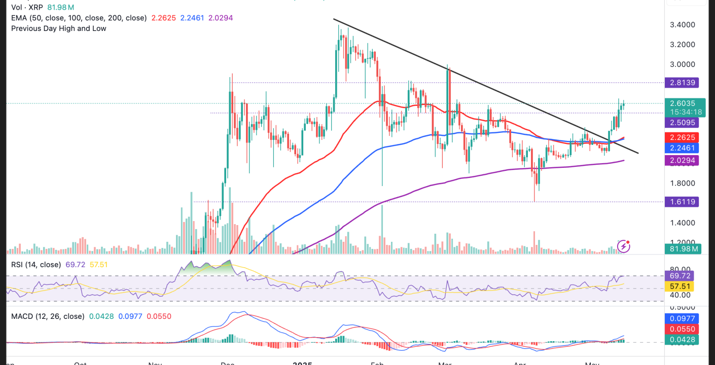 El Interés Abierto Impulsa la Tendencia Alcista de XRP