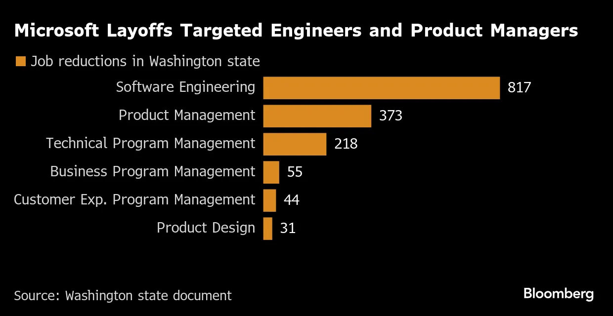 Layoffs en Microsoft: AI Impacta a Ingenieros de Software