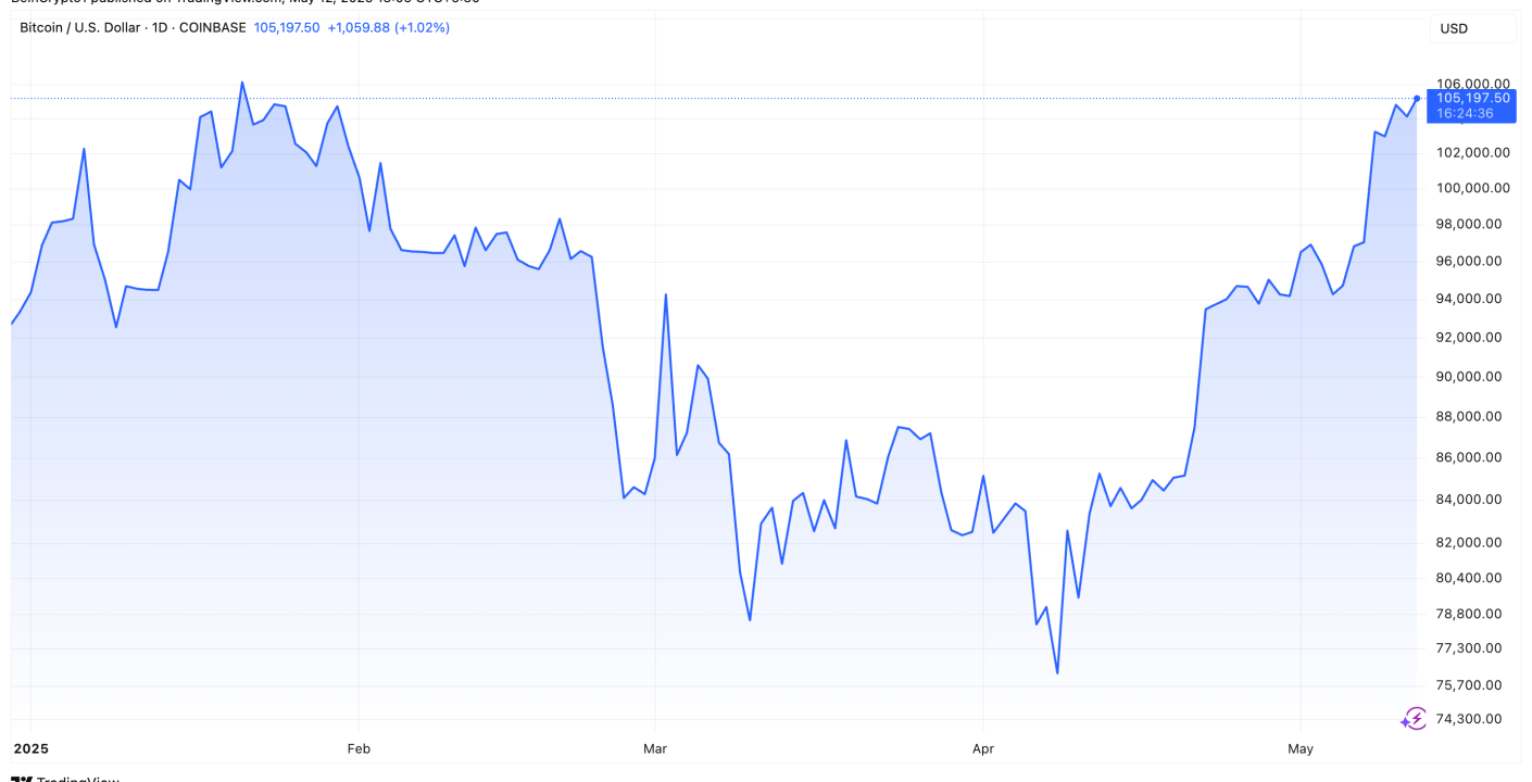 Bitcoin se dispara tras acuerdo de aranceles entre EE. UU. y China