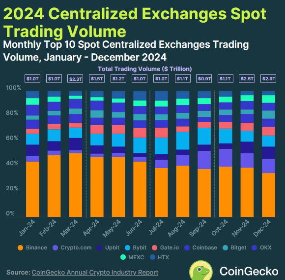 Dominio CEX: Binance en descenso, Gate.io y Bitget suben