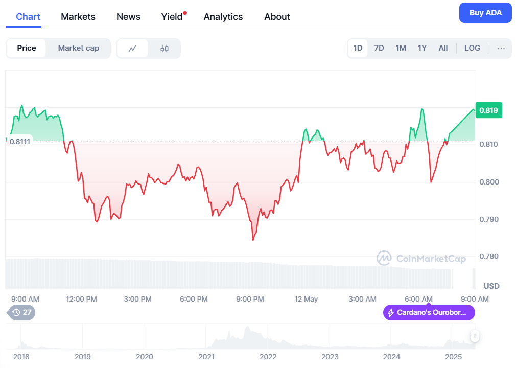Cardano cae un 3.59%: ¿Qué está pasando con ADA?