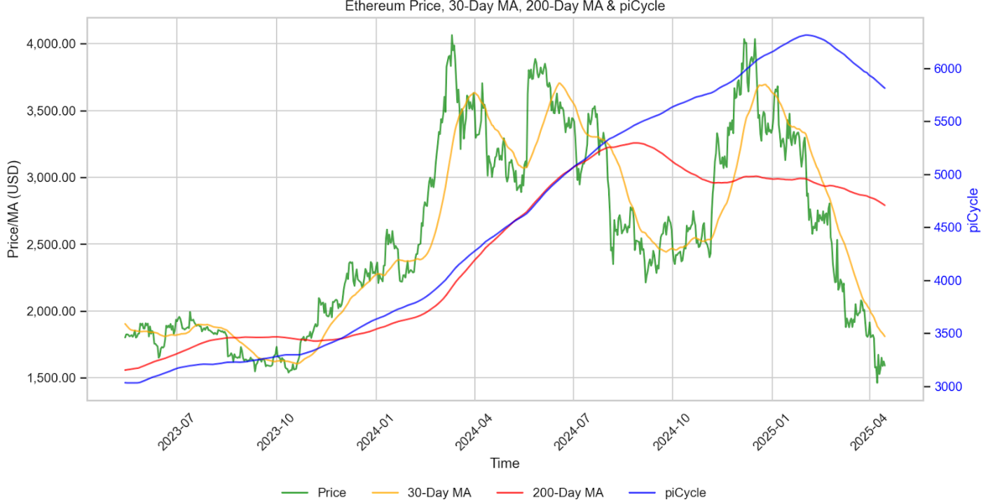 Presión en Ethereum: Compra y Posiciones Cortas en Tensión