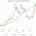 Presión en Ethereum: Compra y Posiciones Cortas en Tensión