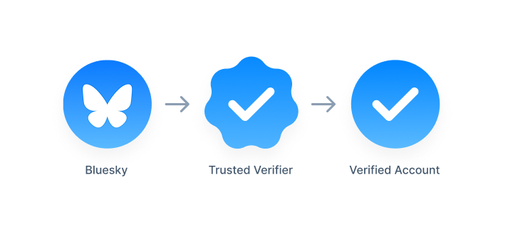 Verificación Bluesky: Cómo Funcionará para Usuarios Notables
