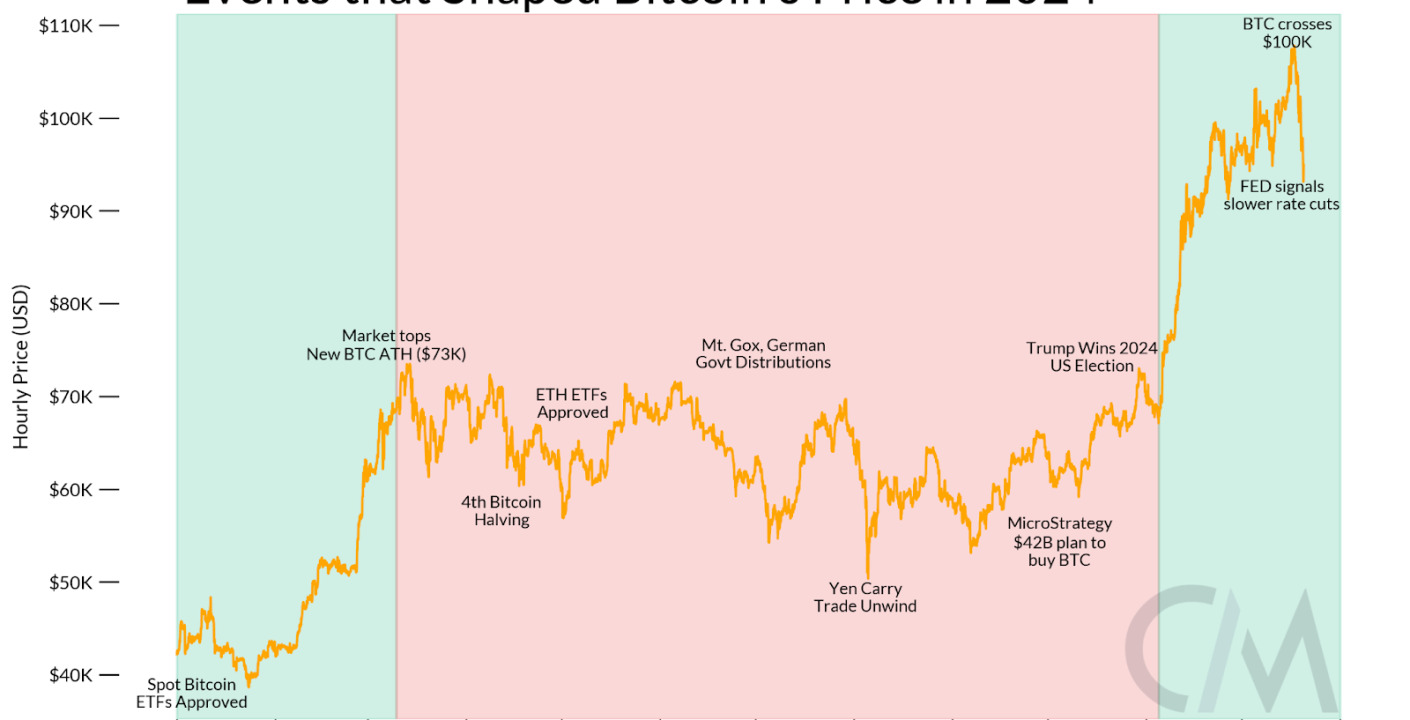 Criptomonedas muestran señales de agotamiento: análisis y pronósticos