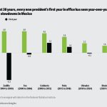Economía Mexicana en 2025: Inversión Récord y Desafíos de Crecimiento