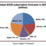 YouTube supera a Disney y Netflix en consumo televisivo