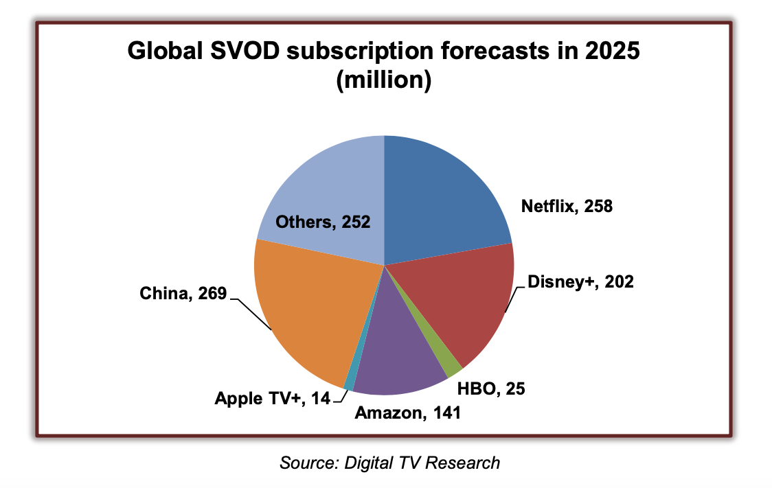 YouTube supera a Disney y Netflix en consumo televisivo