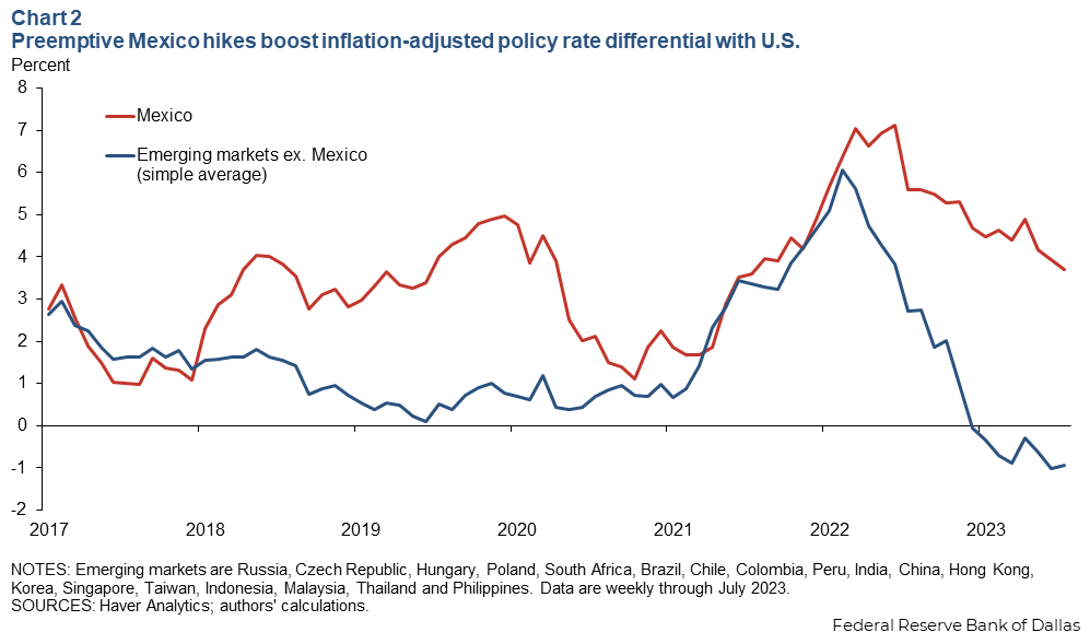 Peso mexicano se aprecia frente al dólar pese a aumento en la inflación