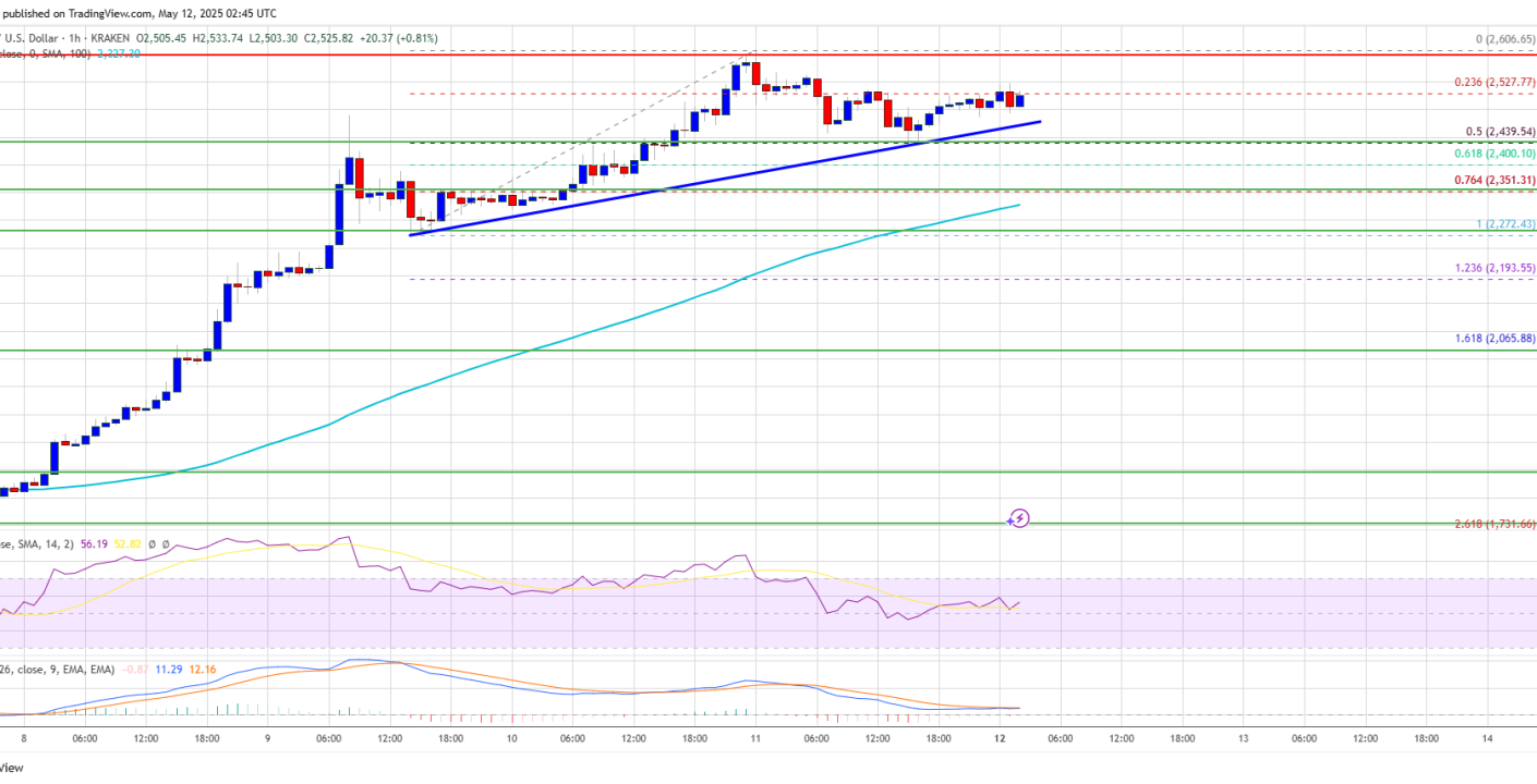 Ethereum alza: Salto del 9% tras débiles datos de inflación en EE.UU.