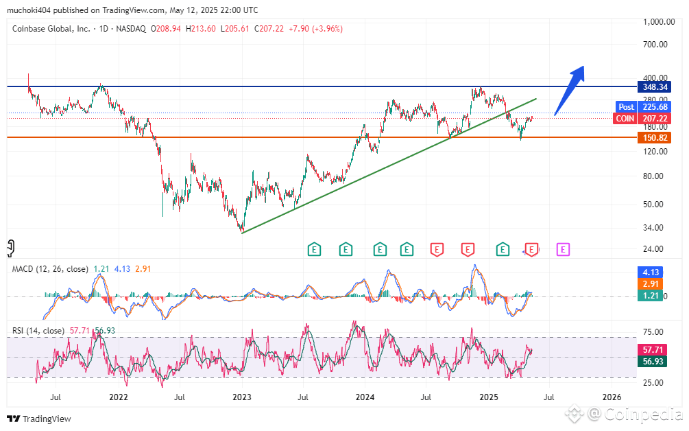 Coinbase se Une al S&P 500 con un Impresionante Aumento de las Acciones