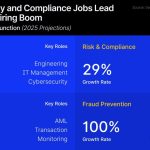 Aumento del 32% en Contratación del Sector Fintech para 2025