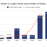 Hackeo de Bitcoin en Sui: 260 Millones de Dólares Comprometidos