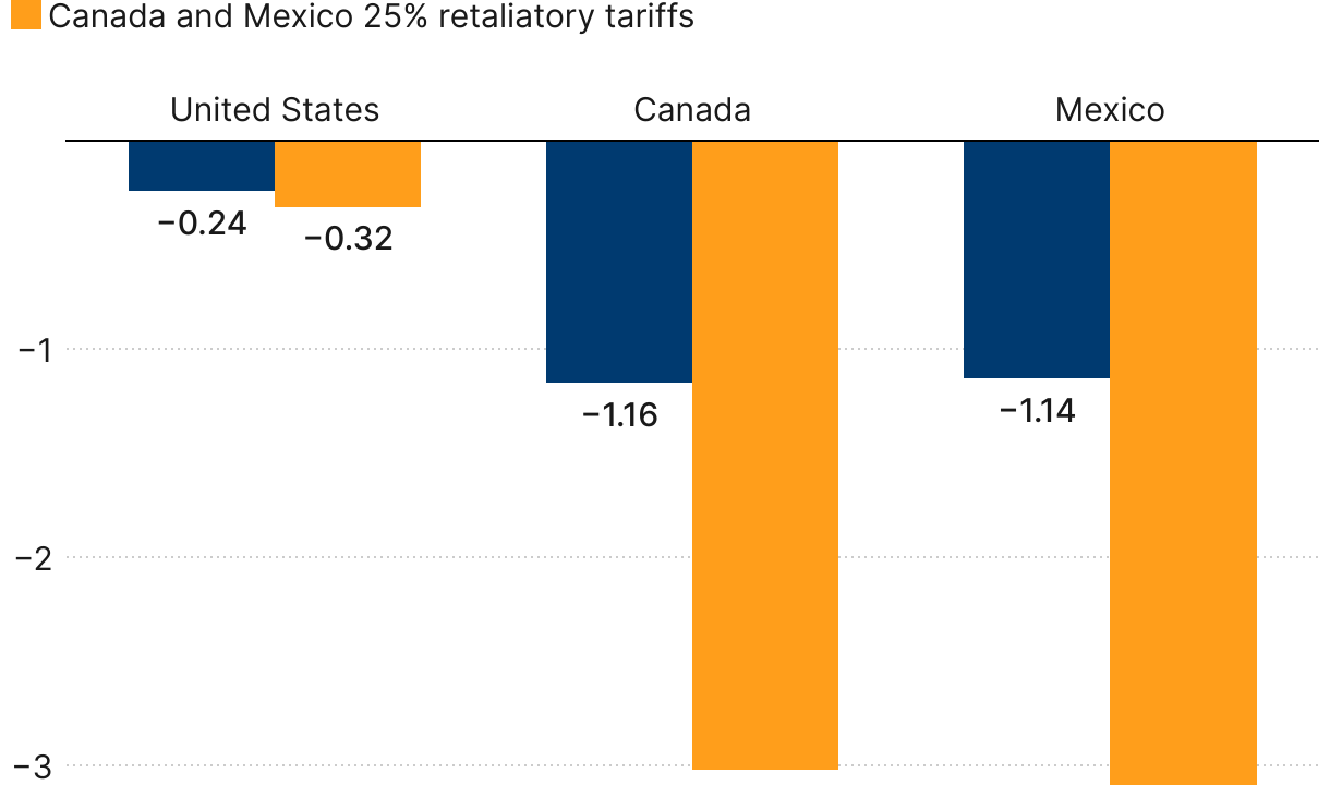 Impacto de Aranceles Trump en Economía y Respuesta de México