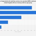 El 60% de los Adultos en el Reino Unido Prefieren BNPL por su Simplicidad