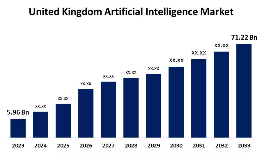 Reino Unido Augmenta Inversión en AI: £2 mil Millones para 2029