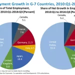 Empleos en EE.UU.: Creación de 139,000 puestos en mayo revela resiliencia