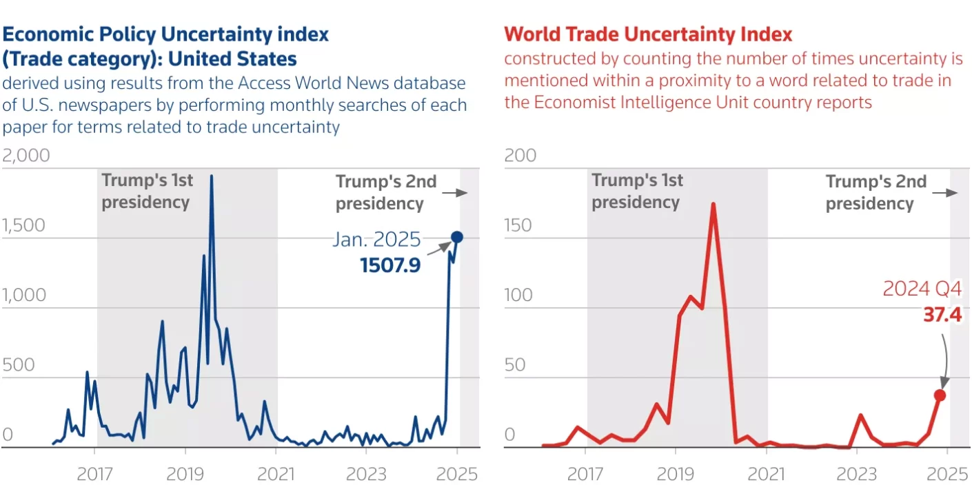 Tasas de la Fed sin cambios ante incertidumbre por aranceles de Trump