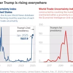 Tasas de la Fed sin cambios ante incertidumbre por aranceles de Trump