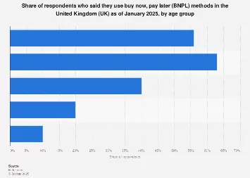 El 60% de los Adultos en el Reino Unido Prefieren BNPL por su Simplicidad