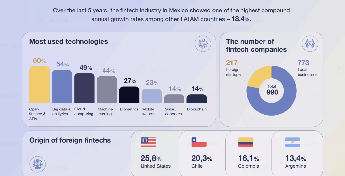 Crecimiento Fintech: El Boom en México Post-COVID