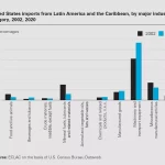 Impacto de la Política Comercial de EE.UU. en América Latina