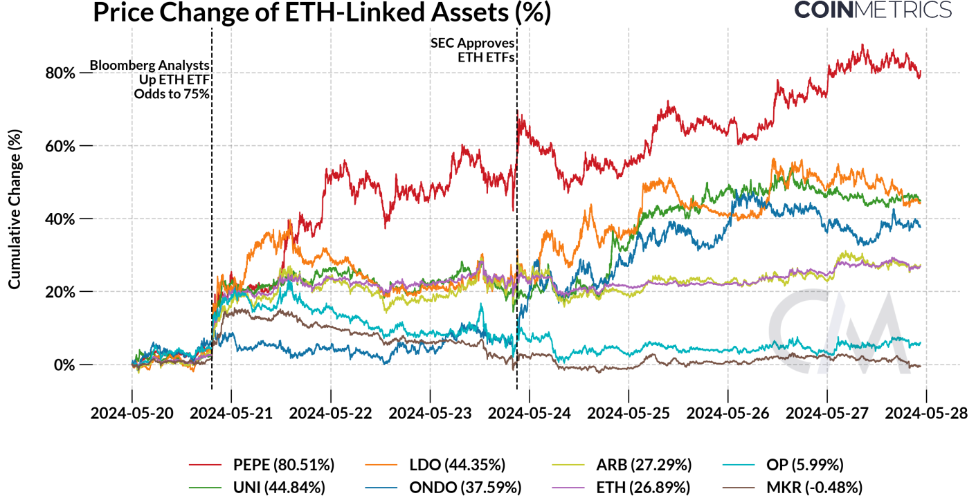 Ethereum Subida: Un Auge del 50 % Impulsa el Interés por ETFs