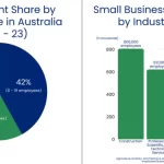 Australianos Prefieren Adquirir Negocios Establecidos Sobre Emprendimientos Nuevos