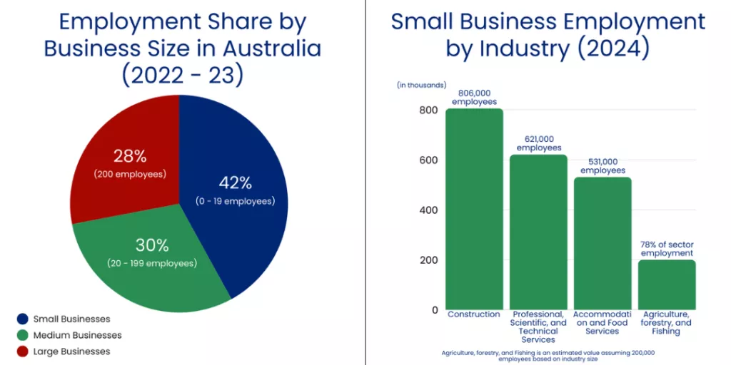 Australianos Prefieren Adquirir Negocios Establecidos Sobre Emprendimientos Nuevos