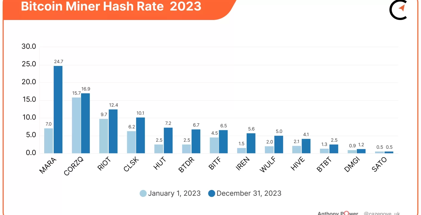 Bitcoin alcanza nuevo máximo en hashrate, aumentando ganancias mineras