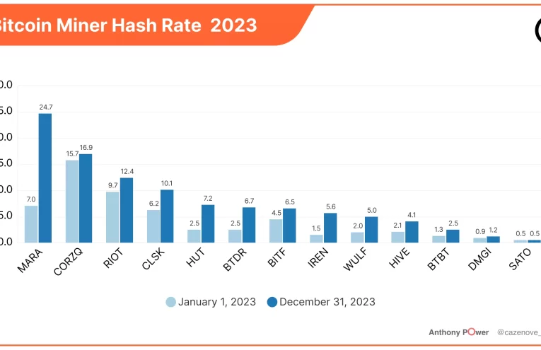 Bitcoin alcanza nuevo máximo en hashrate, aumentando ganancias mineras