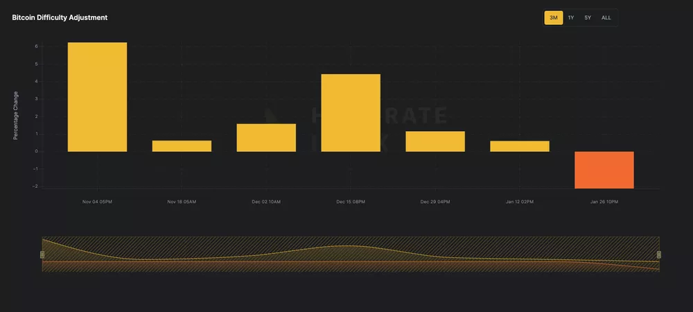 Dificultad de Minería Bitcoin Alcanzó Histórica Disminución: Impacto y Razones