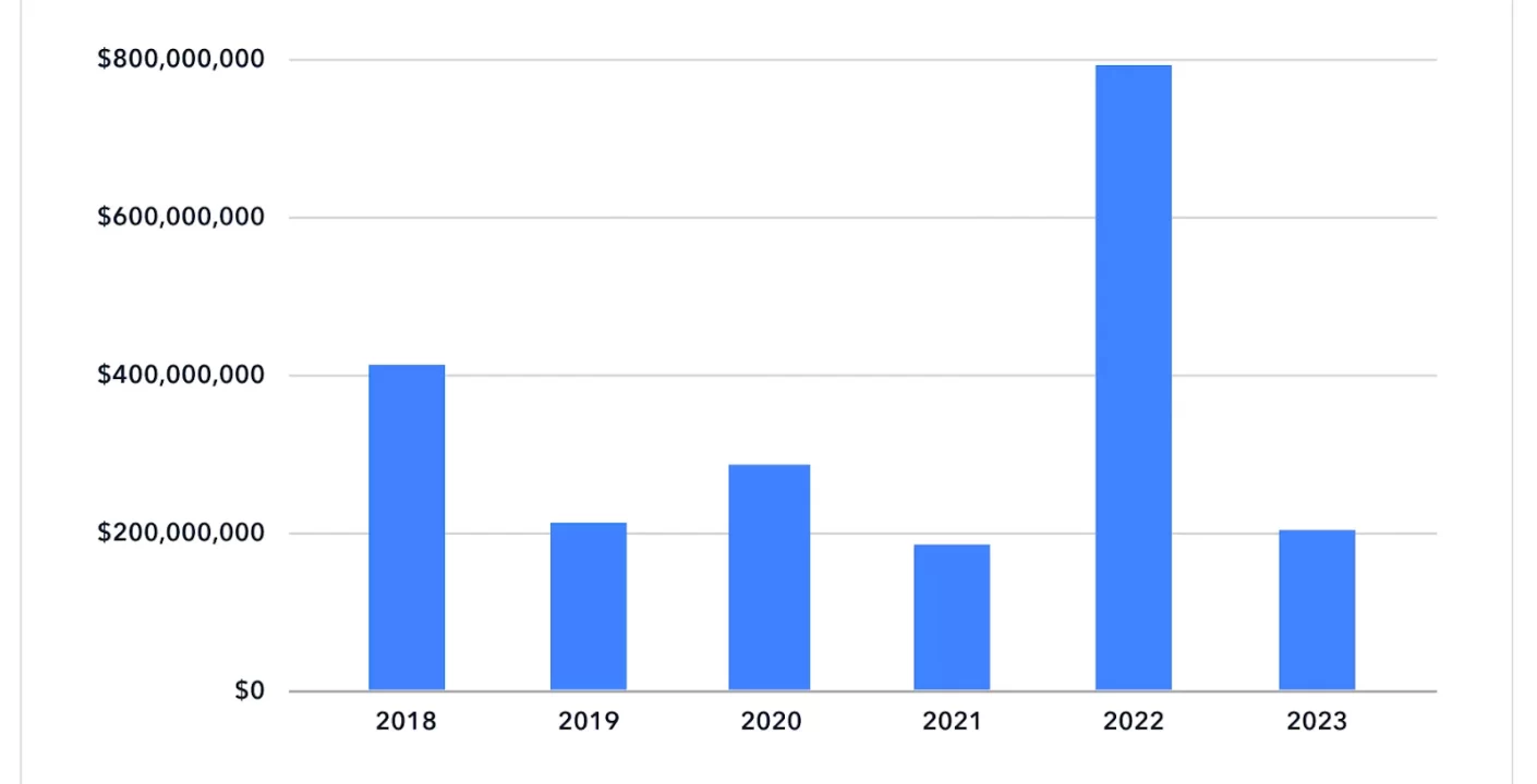 Robo Cripto: Récord de $2.17 mil millones en 2025 por Hackers Norcoreanos