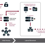 Nueva vulnerabilidad cero-day en Microsoft SharePoint bajo ataque masivo