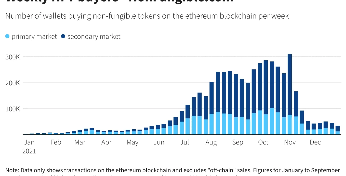 Ethereum NFT: Ventas Superan 100 Millones impulsadas por Repunte