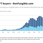 Ethereum NFT: Ventas Superan 100 Millones impulsadas por Repunte