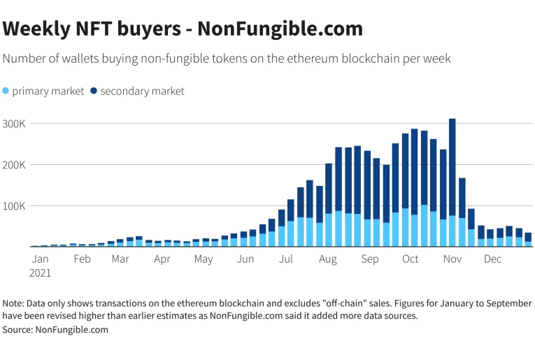 Ethereum NFT: Ventas Superan 100 Millones impulsadas por Repunte