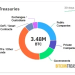 Acumulación BTC sorprende con poco ruido mediático