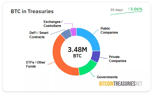 Acumulación BTC sorprende con poco ruido mediático