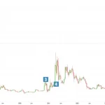 XRP se Acerca a una Capitalización Histórica de 200 Mil Millones