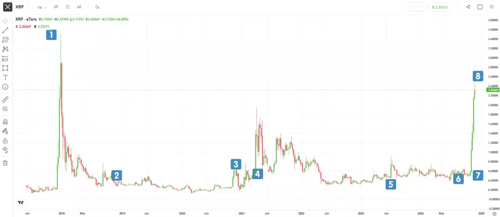 XRP se Acerca a una Capitalización Histórica de 200 Mil Millones