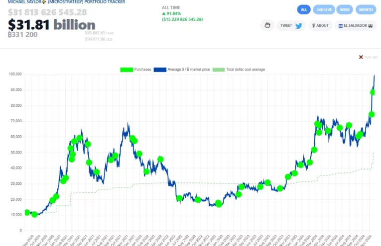 Michael Saylor Reanuda Compras de Bitcoin con "SaylorTracker"