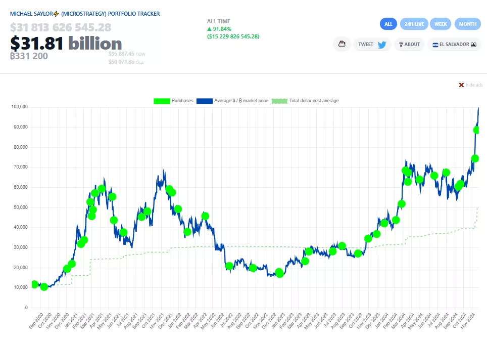 Michael Saylor Reanuda Compras de Bitcoin con "SaylorTracker"