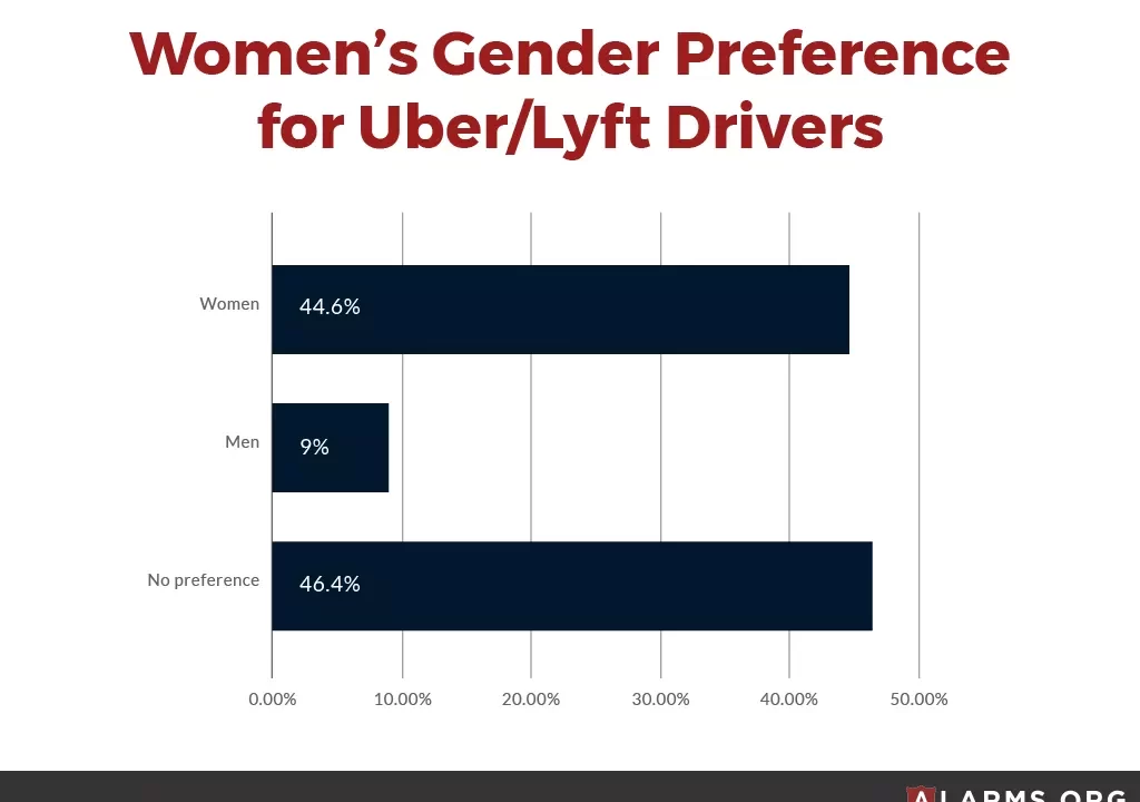 Uber implementa "Preferencias de Mujeres" en EE.UU. para mejorar seguridad