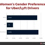 Uber implementa "Preferencias de Mujeres" en EE.UU. para mejorar seguridad