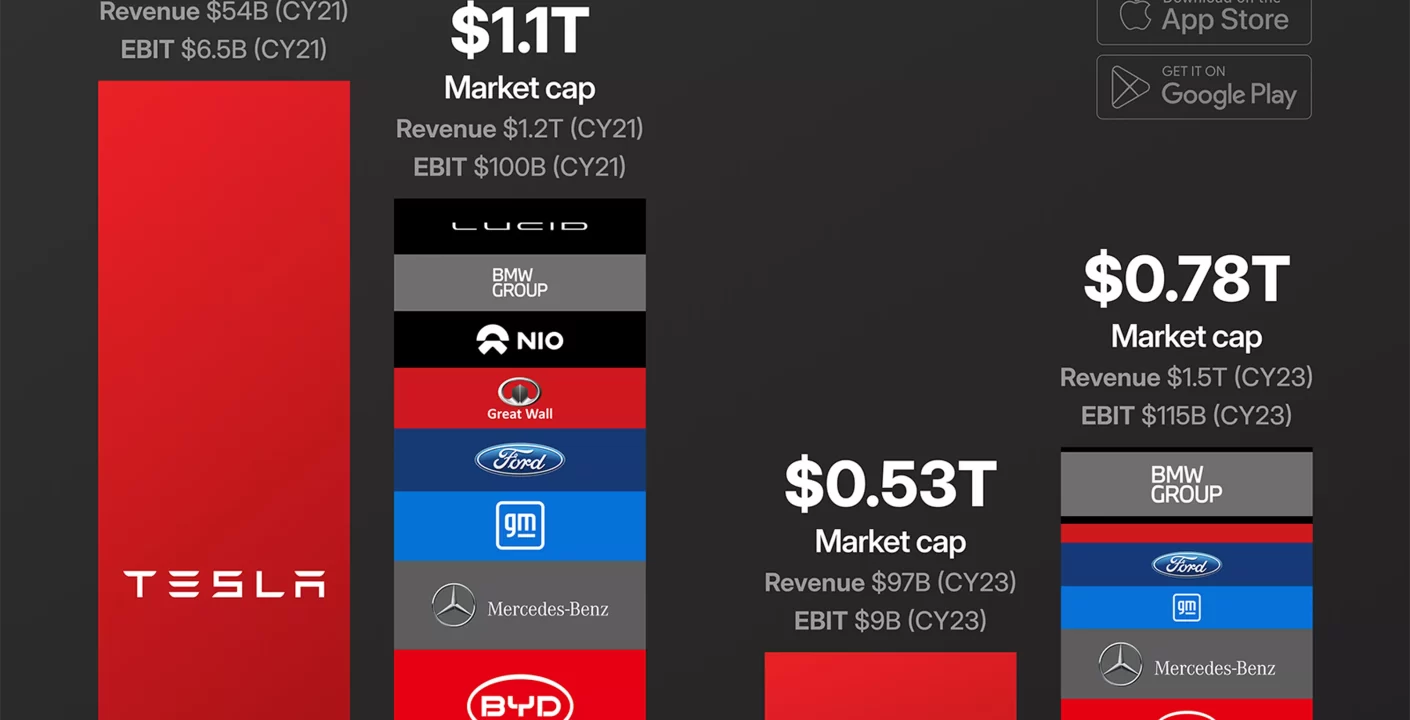 Tesla enfrenta caída en ventas por segundo año consecutivo