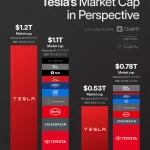 Tesla enfrenta caída en ventas por segundo año consecutivo